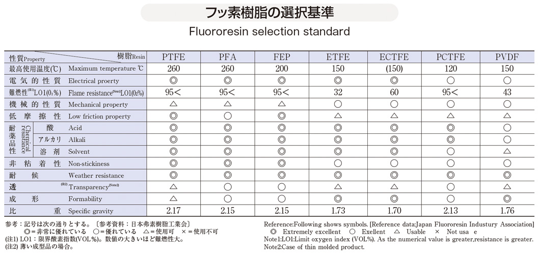 フッ素樹脂の選択基準