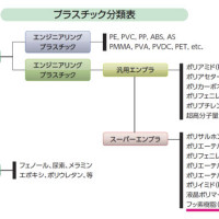 プラスチック分類表