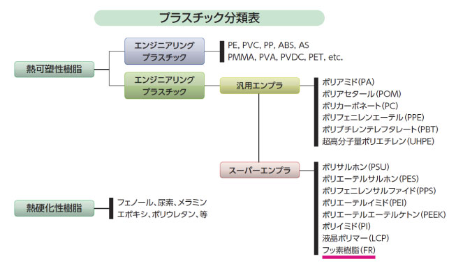 プラスチック分類表