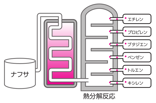 ナフサとプラスチック不足について 熱分解反応 図
